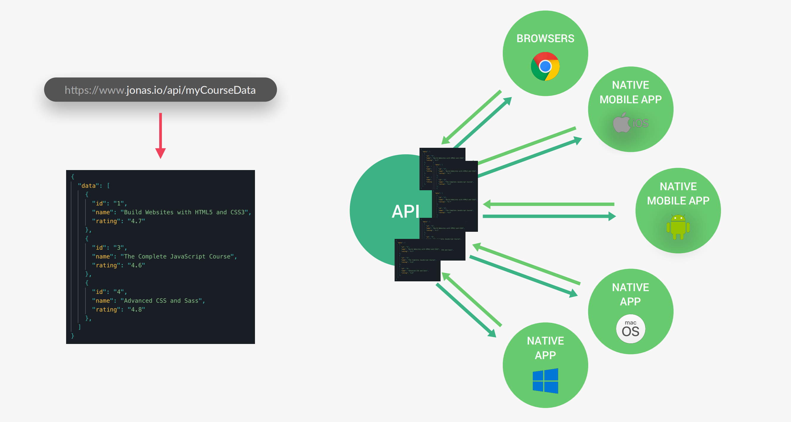 API模式的更多可能性