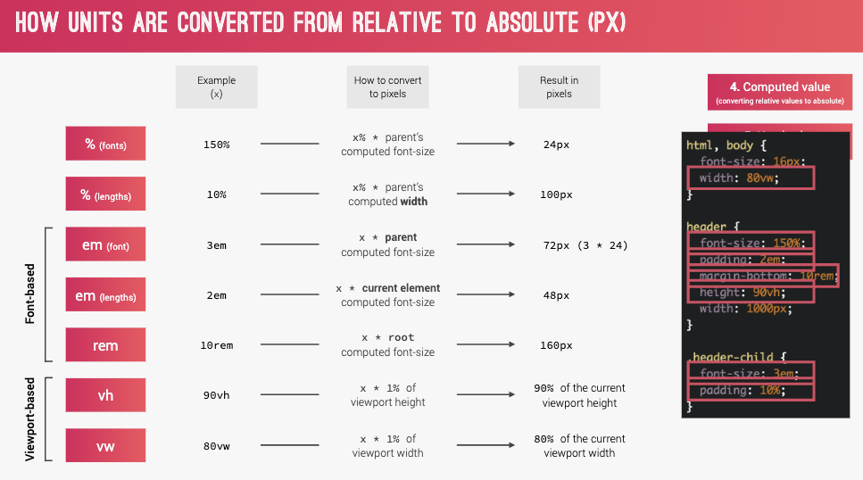 CSS转换不同单位