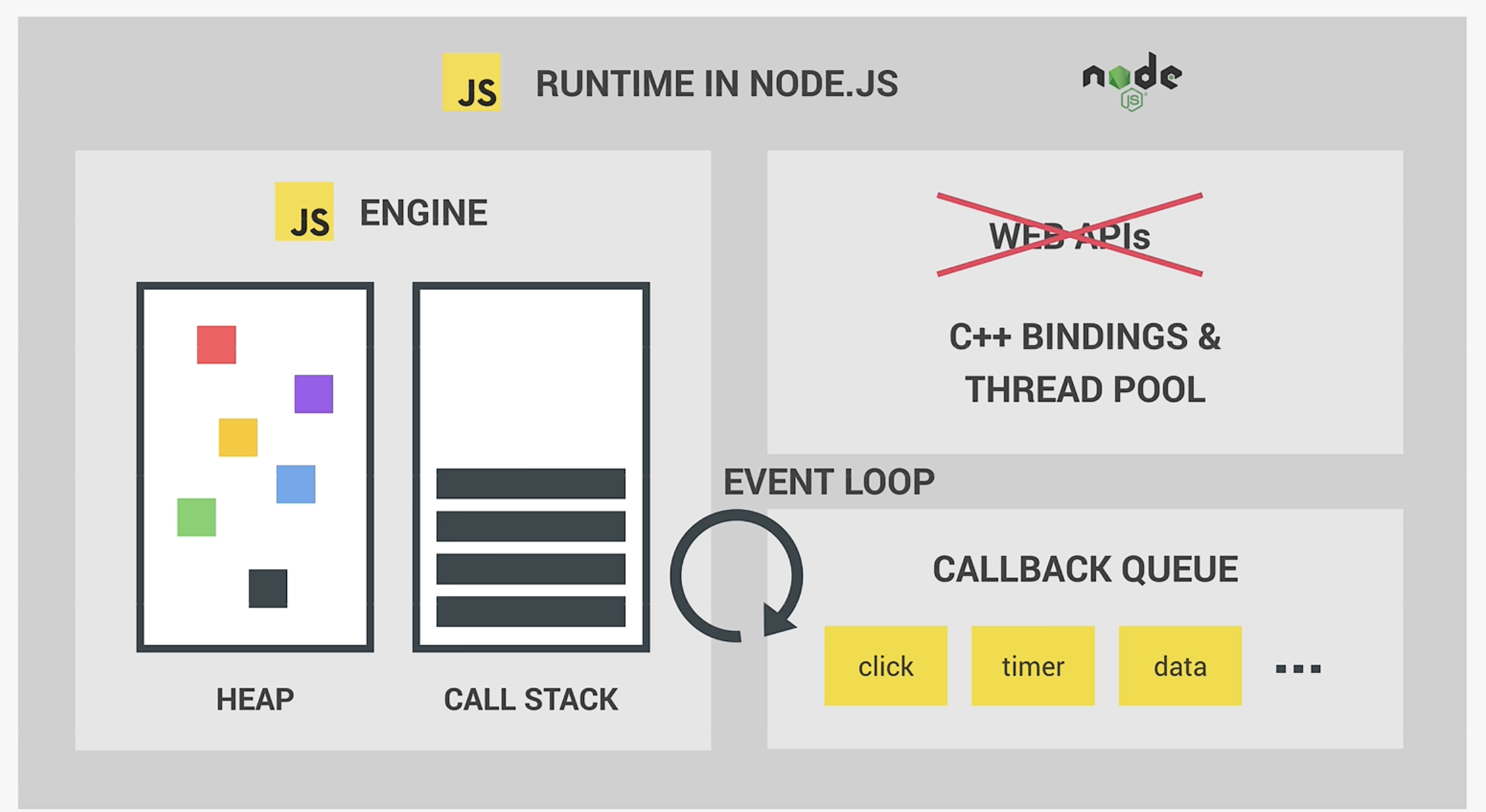 JavaScript在Nodejs中的运行时