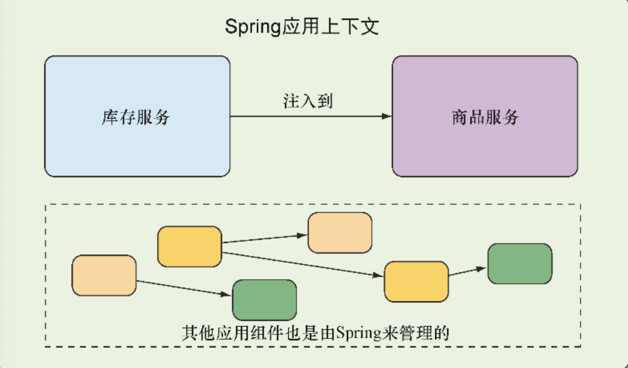 Spring上下文管理应用组件