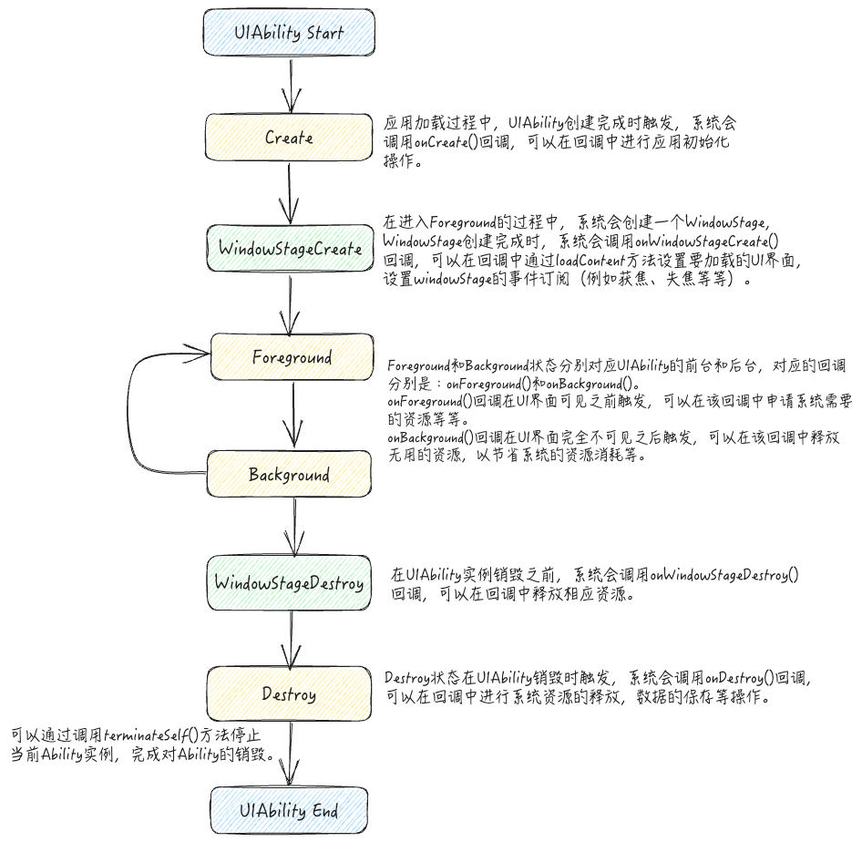 UIAbility生命周期