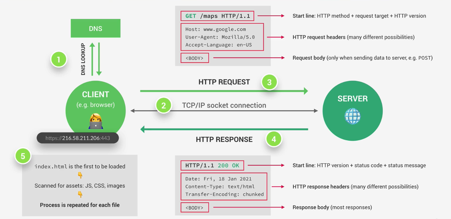 Web是怎么工作的