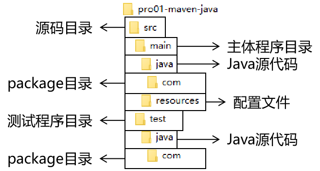 目录结构的作用