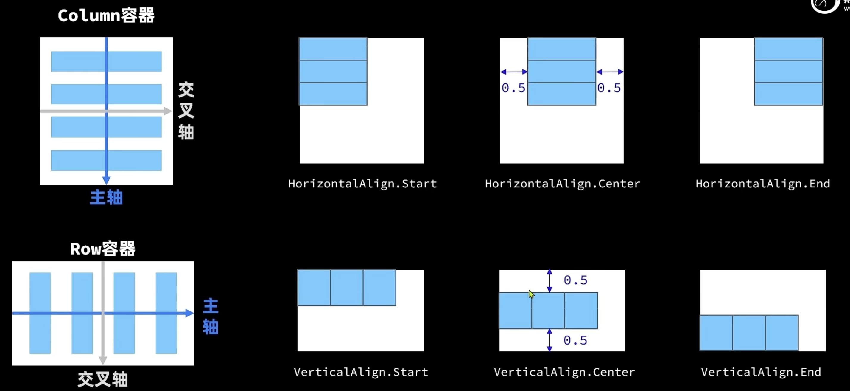 两种容器的交叉轴对齐方式