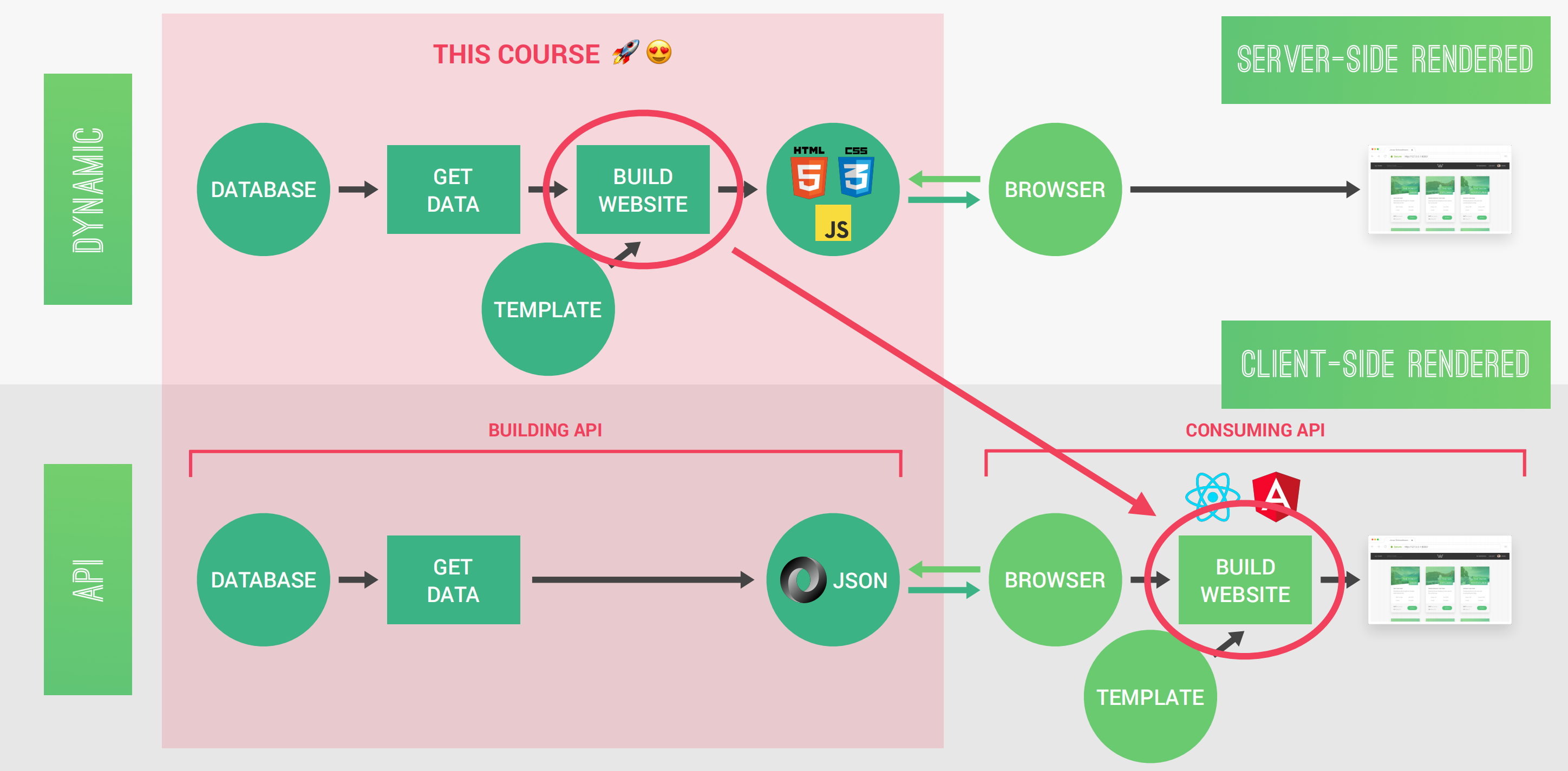 传统后端与API的对比