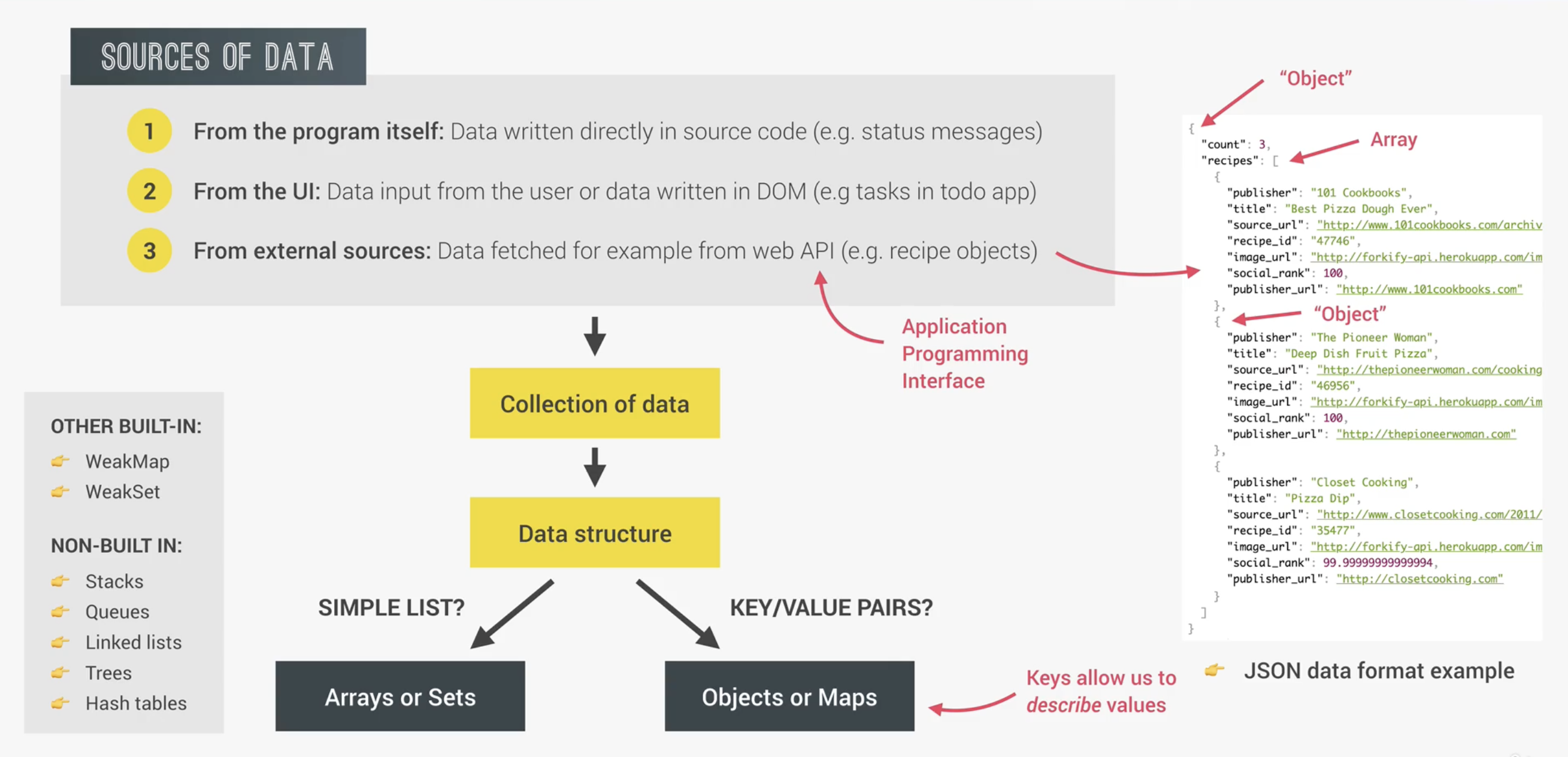 JavaScript中内置的数据结构