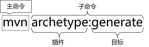 创建工程的命令