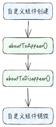 自定义组件生命周期