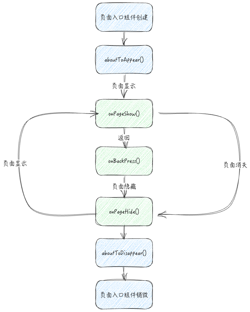 页面入口组件生命周期